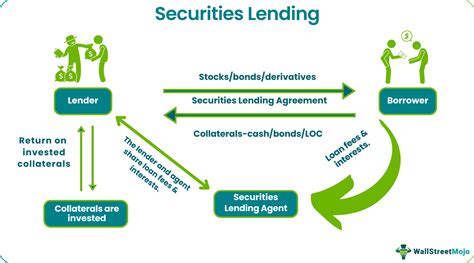 securities lending    examples risk  repo