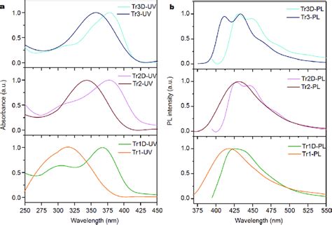 A Normalized Uv Vis Absorption And B Pl Spectra Of Trxd And Trx In