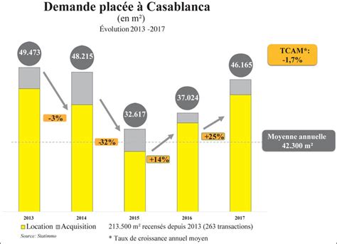 Immobilier Dentreprises Le Baromètre Du Mètre Carré à Casablanca