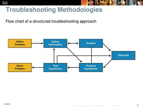 Troubleshooting Methodology Chart