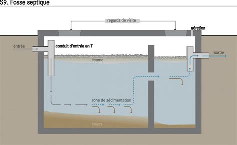 Tarif Plomberie Odeur Fosse Septique Dans La Maison Septic Tank Design