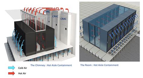 Containment Systems Used In Data Center White Space Area