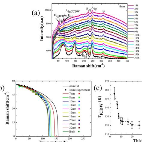 Pdf Raman Spectroscopy Of Optical Phonon And Incommensurate Charge