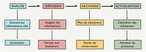 Veille Rh Les étapes Incontournables De Sa Création à Son Utilisation