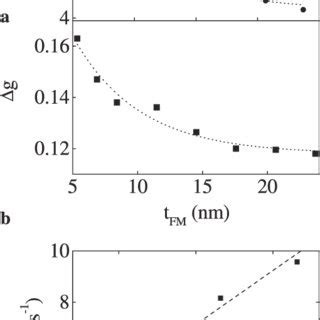 FM Layer Thickness Dependence Of The G Factor A And G 2 B And G