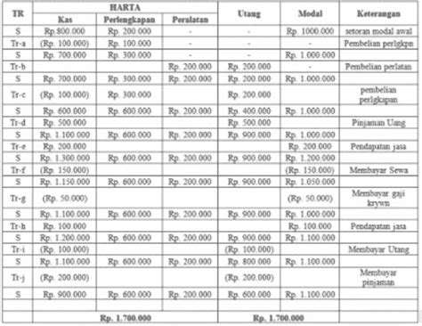 Detail Contoh Tabel Analisis Transaksi Koleksi Nomer 6