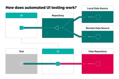 Ui Test Automation Tips For Proper Setup Techmagic