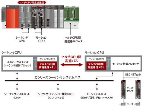 生産性 Cpu 特長 Melsec Qシリーズ シーケンサ 製品情報 三菱電機fa