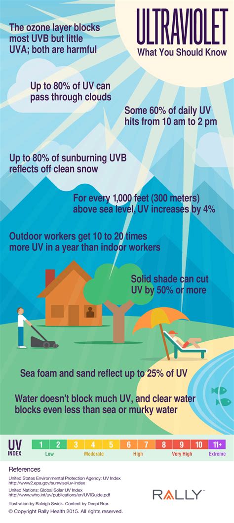 All About Ultraviolet Infographic Rally Health