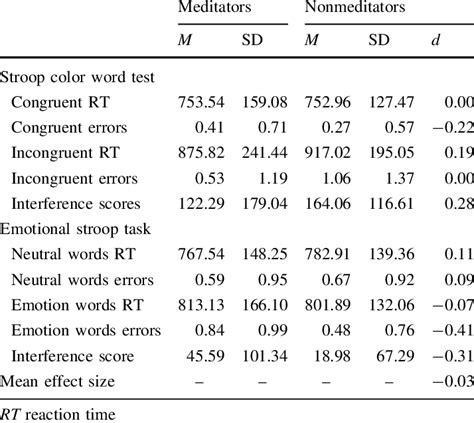 Mean Scores Standard Deviations And Effect Sizes For Stroop Tasks Download Table