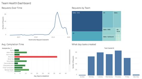 How To Use Tableau For Project Management Technologyadvice