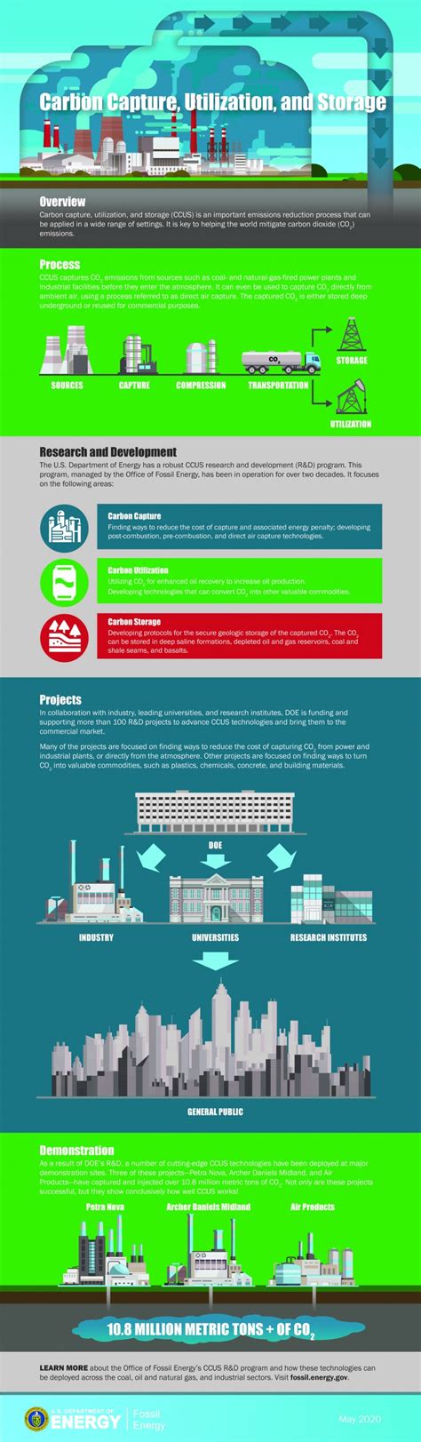 Infographic Carbon Capture Utilization And Storage Department Of