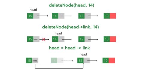 Linked List Set Deleting A Node Geeksforgeeks