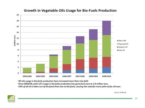 Biodiesel Kebijakan Dan Prospek Peluang And Tantangan Pengembangan