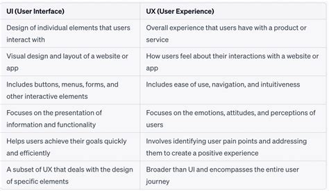 UX Vs UI Understanding The Difference And Why It Matters For Your