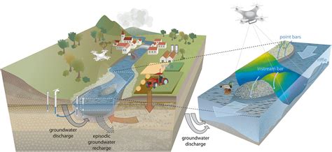 Advances In Understanding Rivergroundwater Interactions Brunner