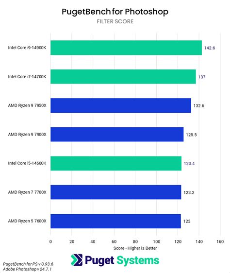 Adobe Photoshop: Intel Core 14th Gen vs AMD Ryzen 7000 | Puget Systems