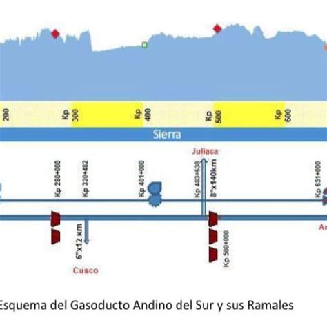 Profile of the GSP route | Download Scientific Diagram