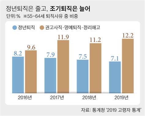 정년연장의 역설···정년퇴직은 줄고 되레 조기퇴직만 늘었다 중앙일보