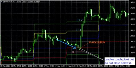 How To Trade Effectively With The Demarker Pivots Mt4 Indicator