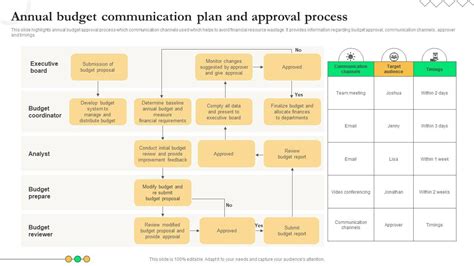 Annual Budget Communication Plan And Approval Process Ppt Slide