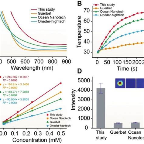 Photothermal And T 2 Contrast Profiles Of EuMel Fe 3 O 4 NPs A