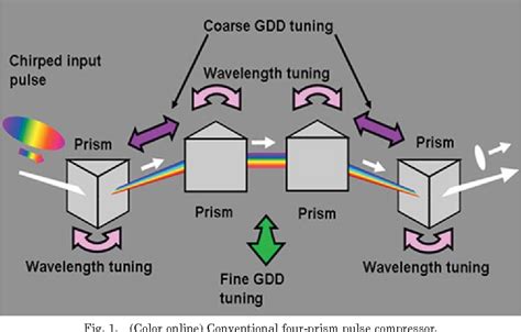 Figure 1 From Single Diffraction Grating And Grism Pulse Compressors