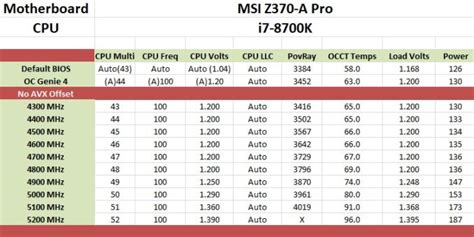 Overclocking with the i7-8700K - The MSI Z370-A Pro Motherboard Review ...