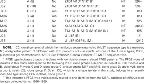 Genotypes And SCCmec Types Of Methicillin Resistant Staphylococcus