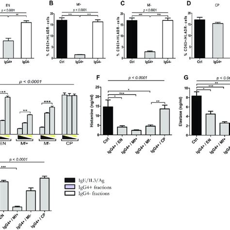 Depletion Of Igg Abrogates The Suppressive Capacity Of Igg Positive