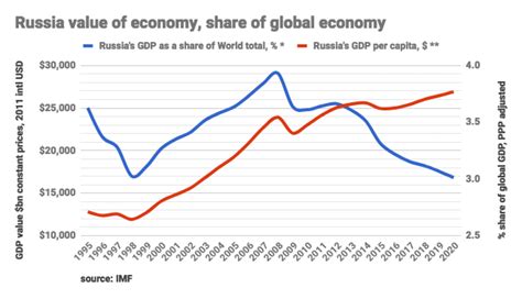 Russia Le Cause Della Stagnazione Economica Limes