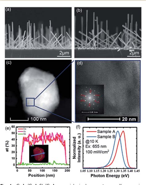 Figure 1 From Optical Characteristics Of GaAs GaAsSb GaAs Coaxial