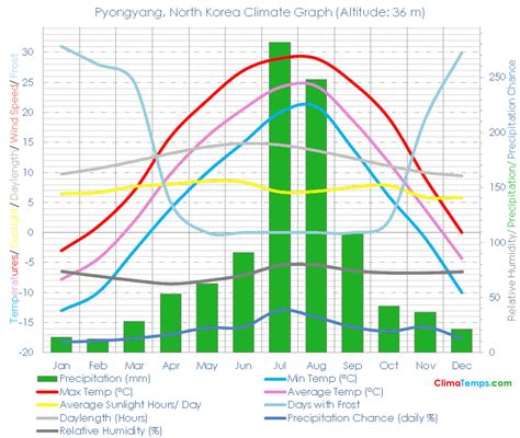 Pyongyang Climate Pyongyang Temperatures Pyongyang, North Korea Weather ...