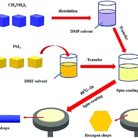 Schematic Illustration Of The Fabrication Of The Ch 3 Nh 3 Pbi 3 Download Scientific Diagram