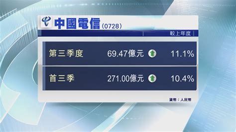 【業績速報】中電信上季多賺11至逾69億人幣