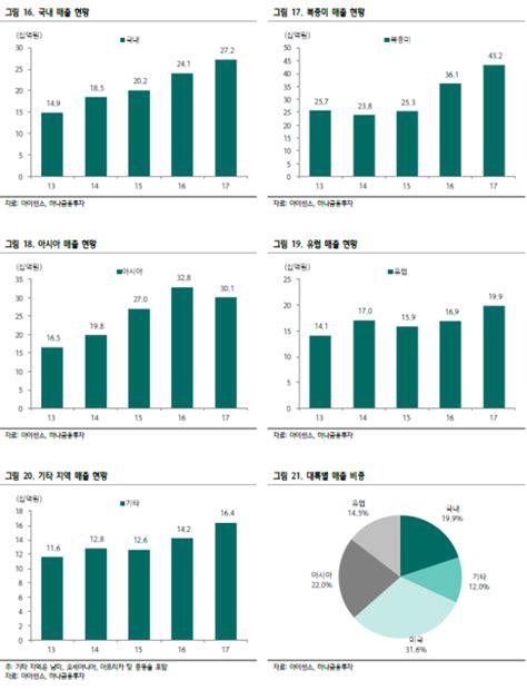 아이센스 창사이래 최대실적 잃어버린 밸류에이션을 찾아서 하나금융투자 팜스탁