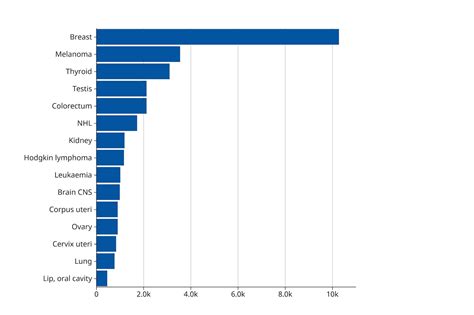 Quali Sono I Tumori Pi Frequenti Nei Giovani I Dati Delloms