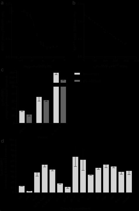 Quantitation Of C Di Gmp Using Tvyn TmΔ Biosensor A Binding Affinity Download Scientific