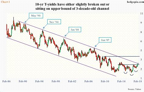 TLT, Chart 1 – Hedgopia