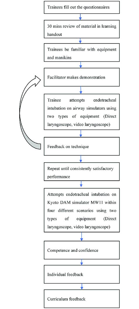 Flowchart of steps in teaching and learning endotracheal intubation ...