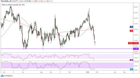 WTI Crude Oil Price Analysis For January 27 2020