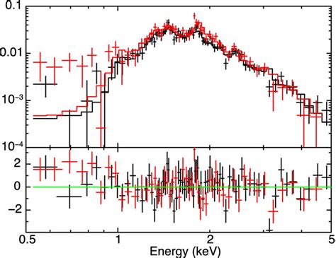 Background Subtracted Spectra Of The Source Region Black And Red