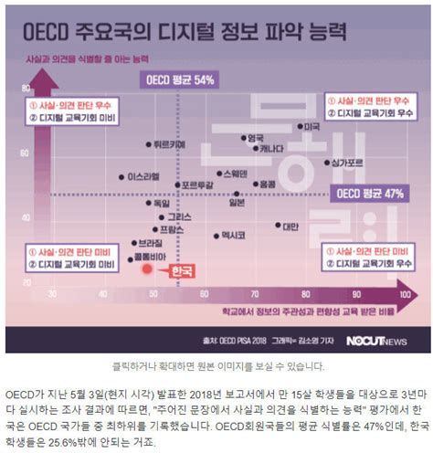 점점 하락하는 10대 문해력 Oecd Pisa 통계 2000~2018년 Mlbpark