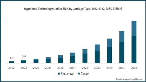 Hyperloop Technology Market Size Share التقرير العالمي 2032