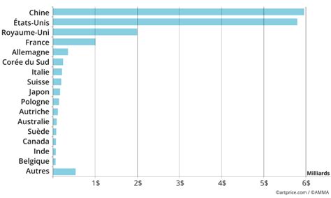 Artmarket Publie Le Rapport Du March De L Art Artprice