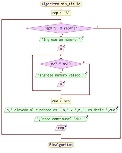 Realizar Diagrama De Flujo De Un Programa Que Solicite Numeros Al