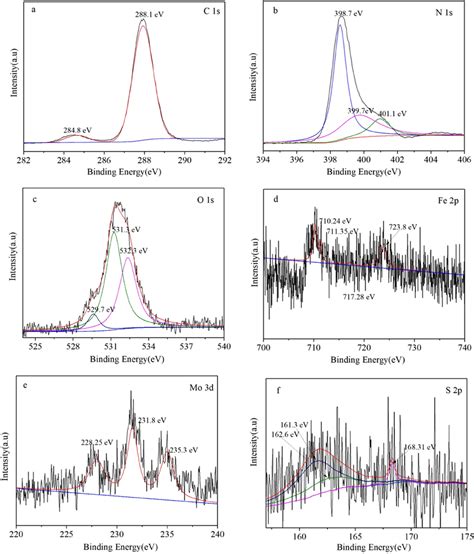 Xps Spectra Of 1 Mos2 Fe2o3 Cn A C 1s Spectrum B N 1s Spectrum