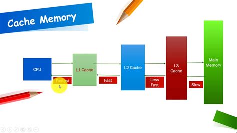 What Is Cache Memory Types Of Cache Memory Images