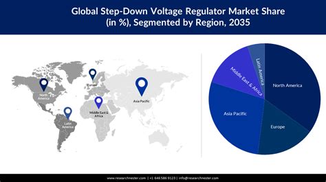 Step Down Voltage Regulator Market Size Report