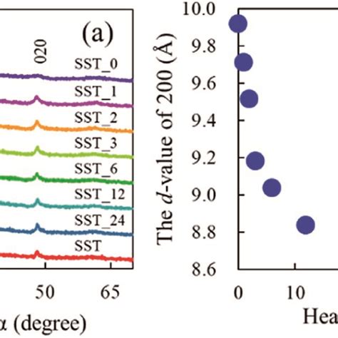 A Powder Xrd Patterns Of Sst T Samples Hydrothermally Treated At